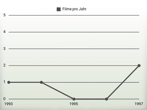 Filme pro Jahr