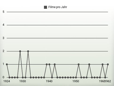 Filme pro Jahr