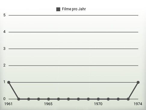 Filme pro Jahr