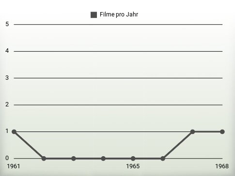 Filme pro Jahr