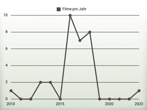 Filme pro Jahr