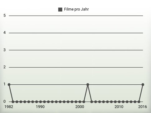 Filme pro Jahr