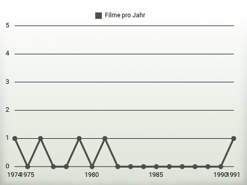 Filme pro Jahr