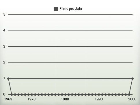 Filme pro Jahr