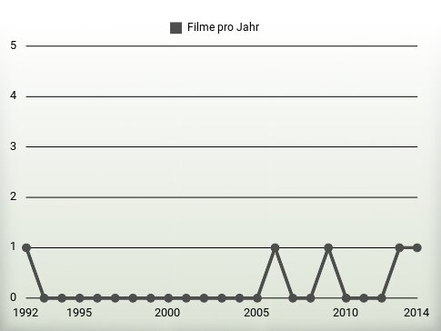 Filme pro Jahr