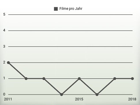 Filme pro Jahr