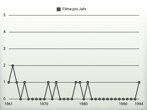 Filme pro Jahr