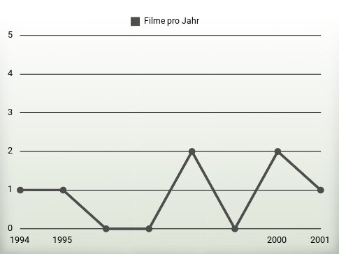 Filme pro Jahr