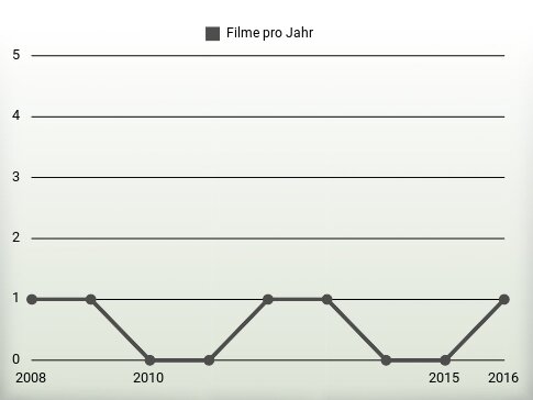 Filme pro Jahr