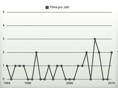 Filme pro Jahr