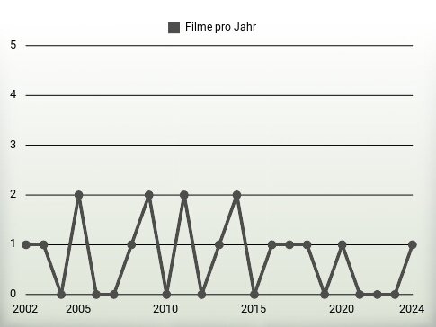 Filme pro Jahr