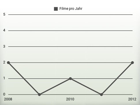 Filme pro Jahr