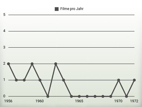 Filme pro Jahr