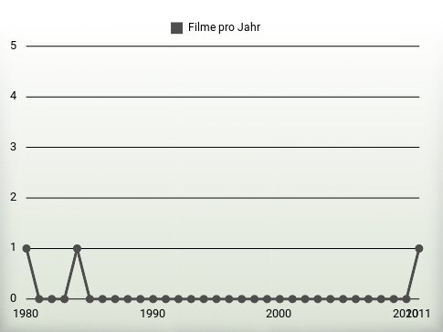 Filme pro Jahr