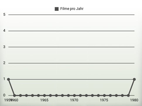 Filme pro Jahr