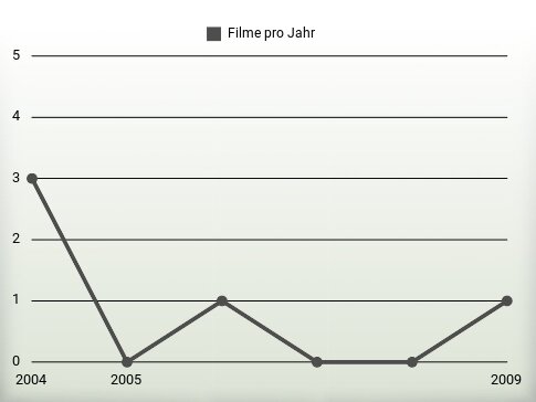 Filme pro Jahr