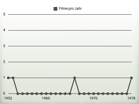 Filme pro Jahr