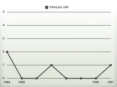 Filme pro Jahr