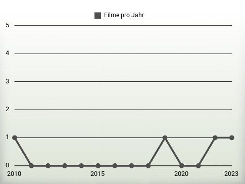 Filme pro Jahr