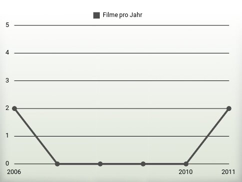 Filme pro Jahr