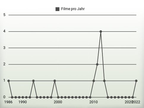 Filme pro Jahr