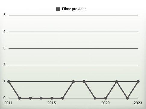 Filme pro Jahr