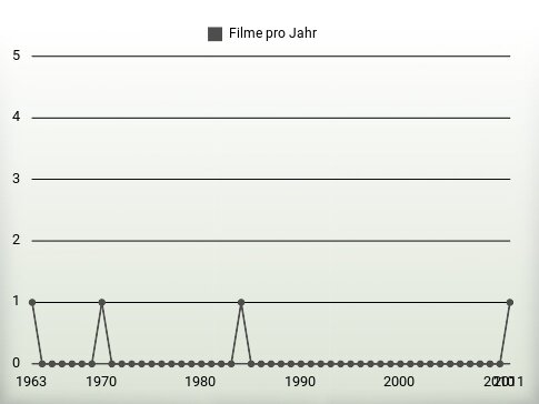 Filme pro Jahr