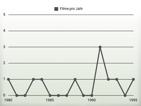 Filme pro Jahr