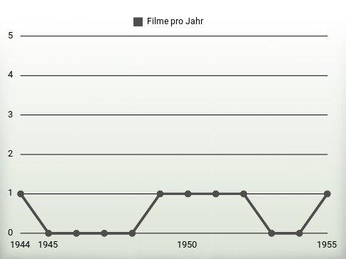 Filme pro Jahr