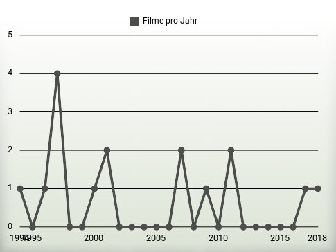 Filme pro Jahr