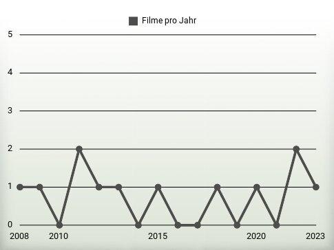 Filme pro Jahr