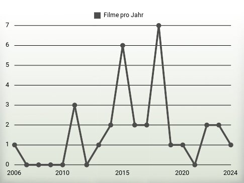 Filme pro Jahr