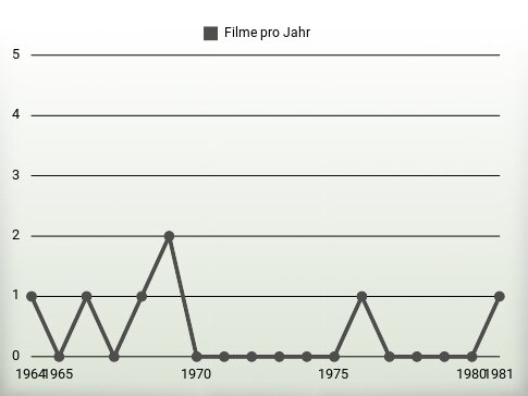 Filme pro Jahr