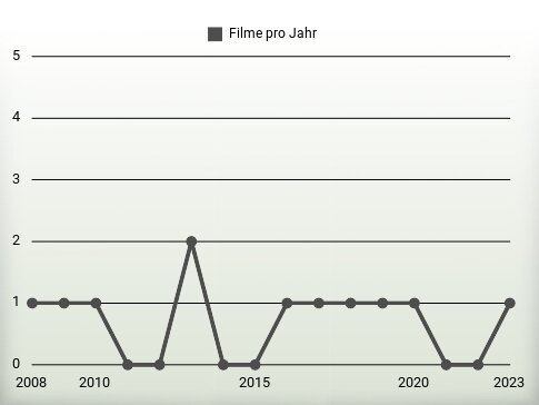 Filme pro Jahr