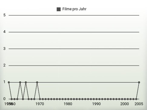 Filme pro Jahr