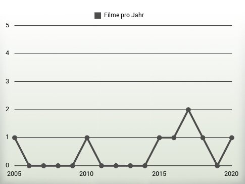 Filme pro Jahr