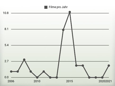 Filme pro Jahr