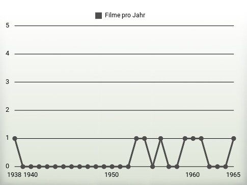 Filme pro Jahr