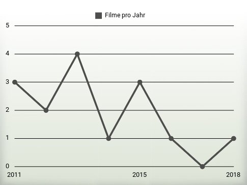 Filme pro Jahr