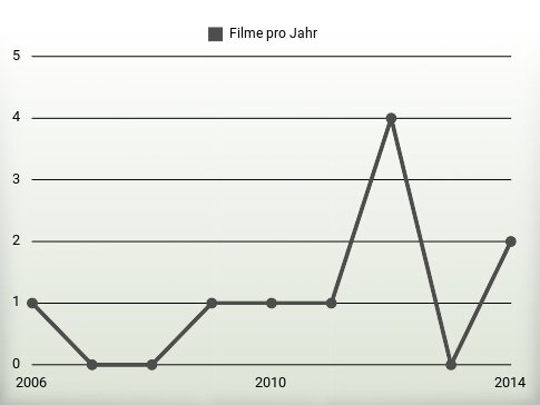 Filme pro Jahr