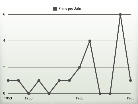 Filme pro Jahr