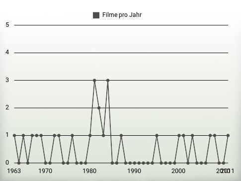 Filme pro Jahr