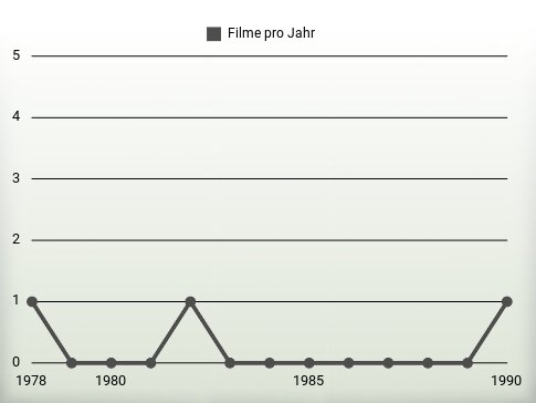 Filme pro Jahr