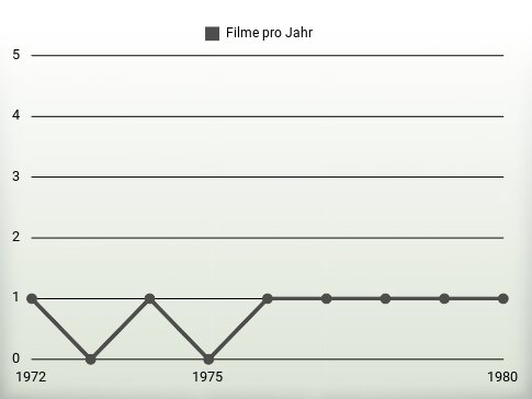 Filme pro Jahr