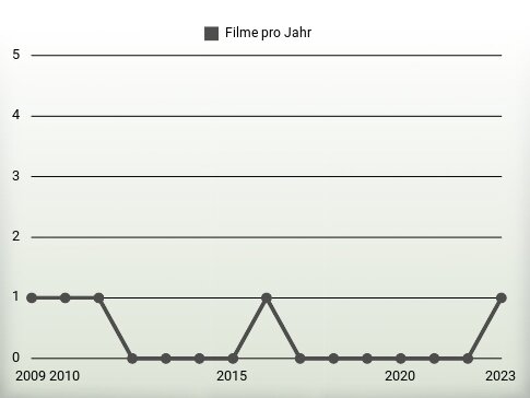 Filme pro Jahr