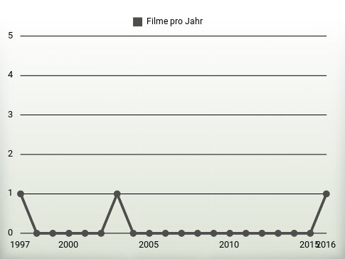 Filme pro Jahr