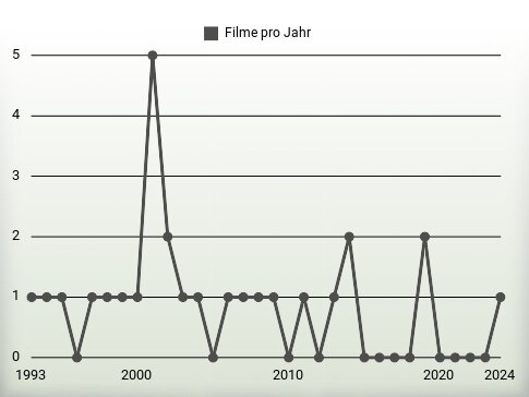 Filme pro Jahr