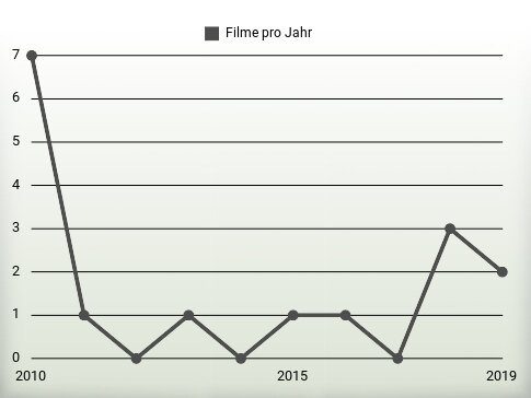 Filme pro Jahr