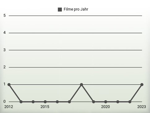 Filme pro Jahr