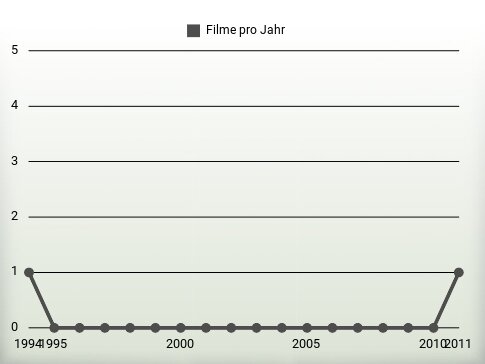 Filme pro Jahr